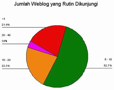 Jumlah weblog yang rutin dikunjungi